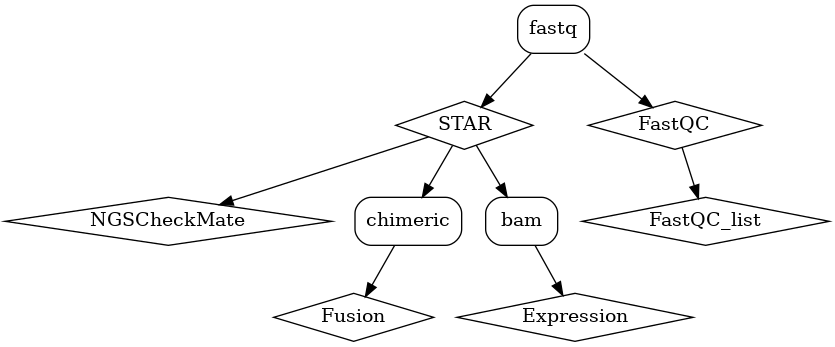 digraph G1 {
    node [shape=diamond] STAR Fusion Expression FastQC FastQC_list NGSCheckMate;
    node [shape=box,style=rounded] fastq chimeric bam;
        fastq [label="fastq"];
        chimeric [label="chimeric"];
        bam [label="bam"];
        STAR [label="STAR"];
        Fusion [label="Fusion"];
        Expression [label="Expression"];
        NGSCheckMate [label="NGSCheckMate"];

        fastq->STAR;
        fastq->FastQC->FastQC_list;
        STAR->chimeric->Fusion;
        STAR->bam->Expression;
        STAR->NGSCheckMate

}