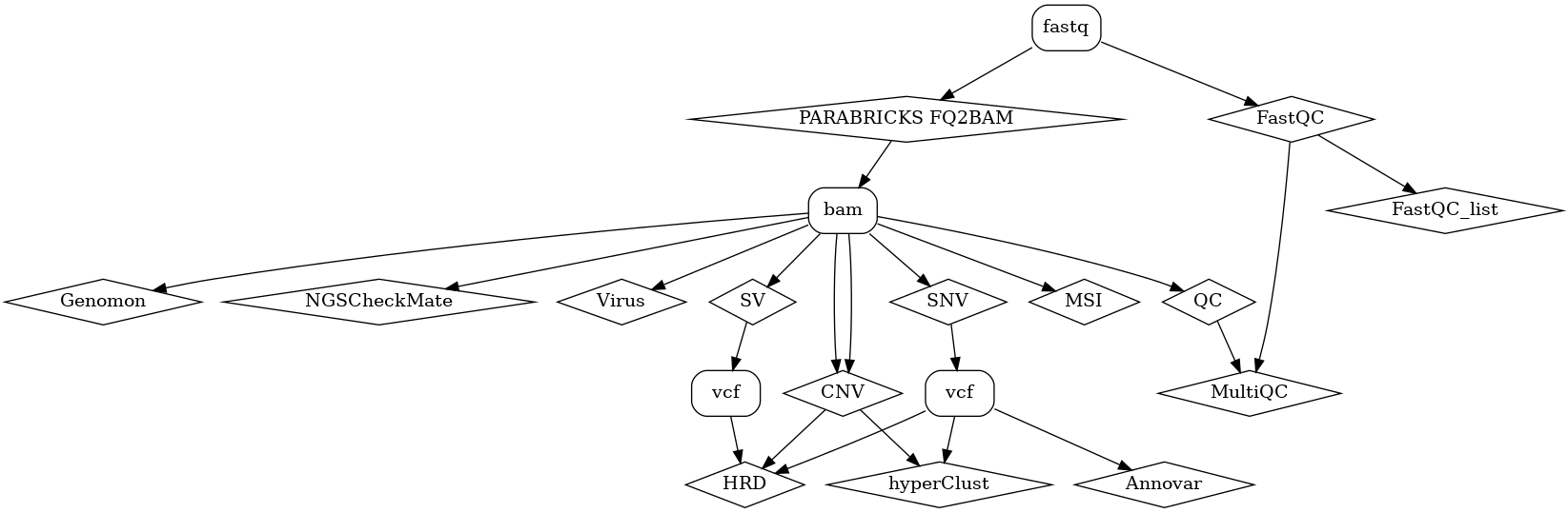 digraph G{
    node [shape=diamond] fq2bam fastqc fastqc_list sv snv cnv msi hrd hyper annovar qc genomon multiqc check virus;
    node [shape=box,style=rounded] fastq bam vcf_snv vcf_sv;
        fastq [label="fastq"];
        fastqc [label="FastQC"];
        fastqc_list [label="FastQC_list"];
        bam [label="bam"];
        fq2bam [label="PARABRICKS FQ2BAM"];
        sv [label="SV"];
        snv [label="SNV"];
        msi [label="MSI"];
        cnv [label="CNV"];
        hrd [label="HRD"];
        hyper [label="hyperClust"];
        annovar [label="Annovar"];
        genomon [label="Genomon"];
        check [label="NGSCheckMate"];
        virus [label="Virus"];
        multiqc [label="MultiQC"];
        qc [label="QC"];
        vcf_snv [label="vcf"];
        vcf_sv [label="vcf"];

    fastq->fastqc->fastqc_list;
    fastqc->multiqc;
    fastq->fq2bam->bam;
    bam->snv;
    bam->genomon;
    bam->qc->multiqc;
    snv->vcf_snv;
    vcf_snv->hrd;
    vcf_snv->hyper;
    vcf_snv->annovar;
    bam->sv->vcf_sv->hrd;
    bam->cnv->hrd;
    bam->cnv->hyper;
    bam->msi;
    bam->check;
    bam->virus;

}